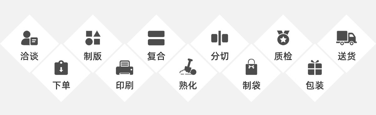 加工定制流程:洽谈、下单、制版、印刷、复合、熟化、分切、质检、包装、送货