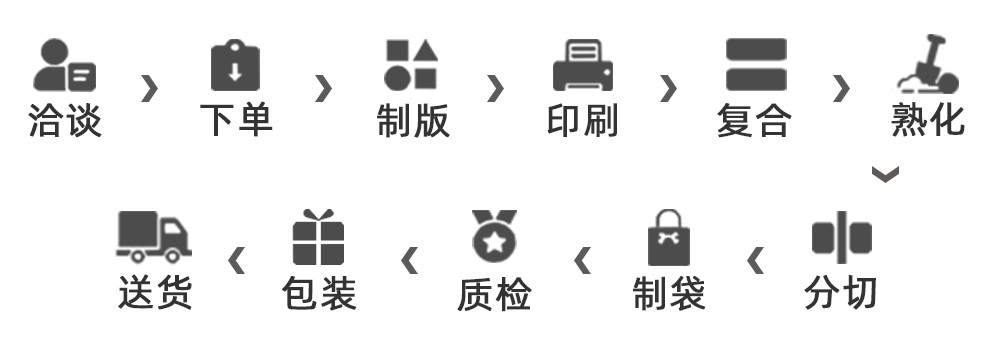 加工定制流程:洽谈、下单、制版、印刷、复合、熟化、分切、质检、包装、送货
